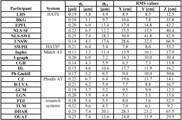 Difficult conditions: σ 0 was 4-9 µm o Problems In mountainous and forested terrain (some systems) Sensitivity to initial values of exterior orientation and terrain (some systems) Sensitivity to