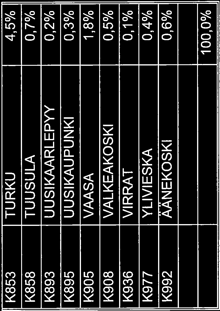 K853 TURKU 4,5% K858 TUUSULA 0,7% K893 UUSIKAARLEPYY 0,2% K895 UUSIKAUPUNKI 0,3% K905 VAASA