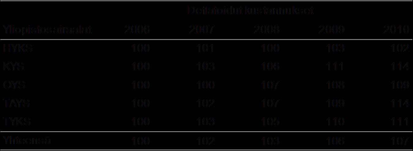 Kustannusten kehitys kiintein hinnoin yliopistosairaaloissa 2006 2010; indeksi 2006=100 13.1 1.