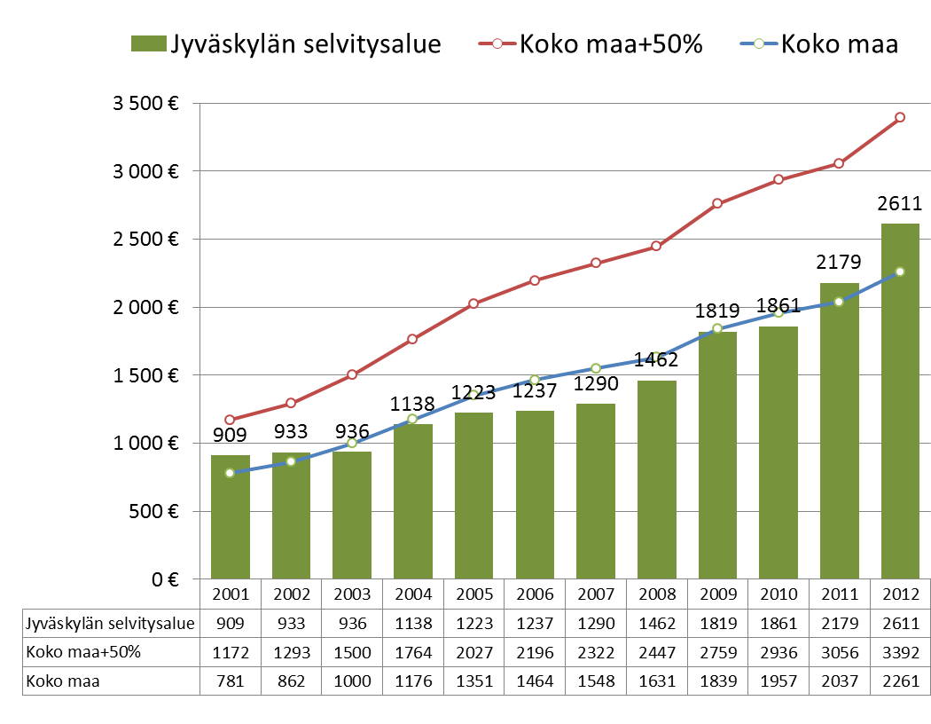 Lainakanta /asukas Kriisikuntakriteeri: Lainaa asukasta kohden on vähintään puolet enemmän kuin kunnilla keskimäärin Selvitysalueen kuntien yhteenlaskettu lainakanta/asukas on koko maan keskiarvoa