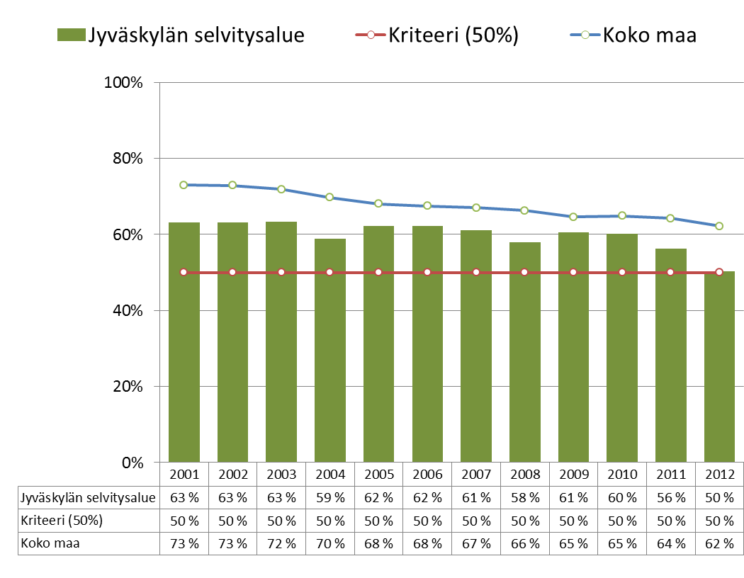 Omavaraisuusaste, % Kriisikuntakriteeri: Omaa pääomaa on alle puolet kunnan koko varoista Selvitysalueen kuntien yhteenlaskettu omavaraisuusaste on kriisikuntatasolla Heikkenee Lähde: Tilastokeskus