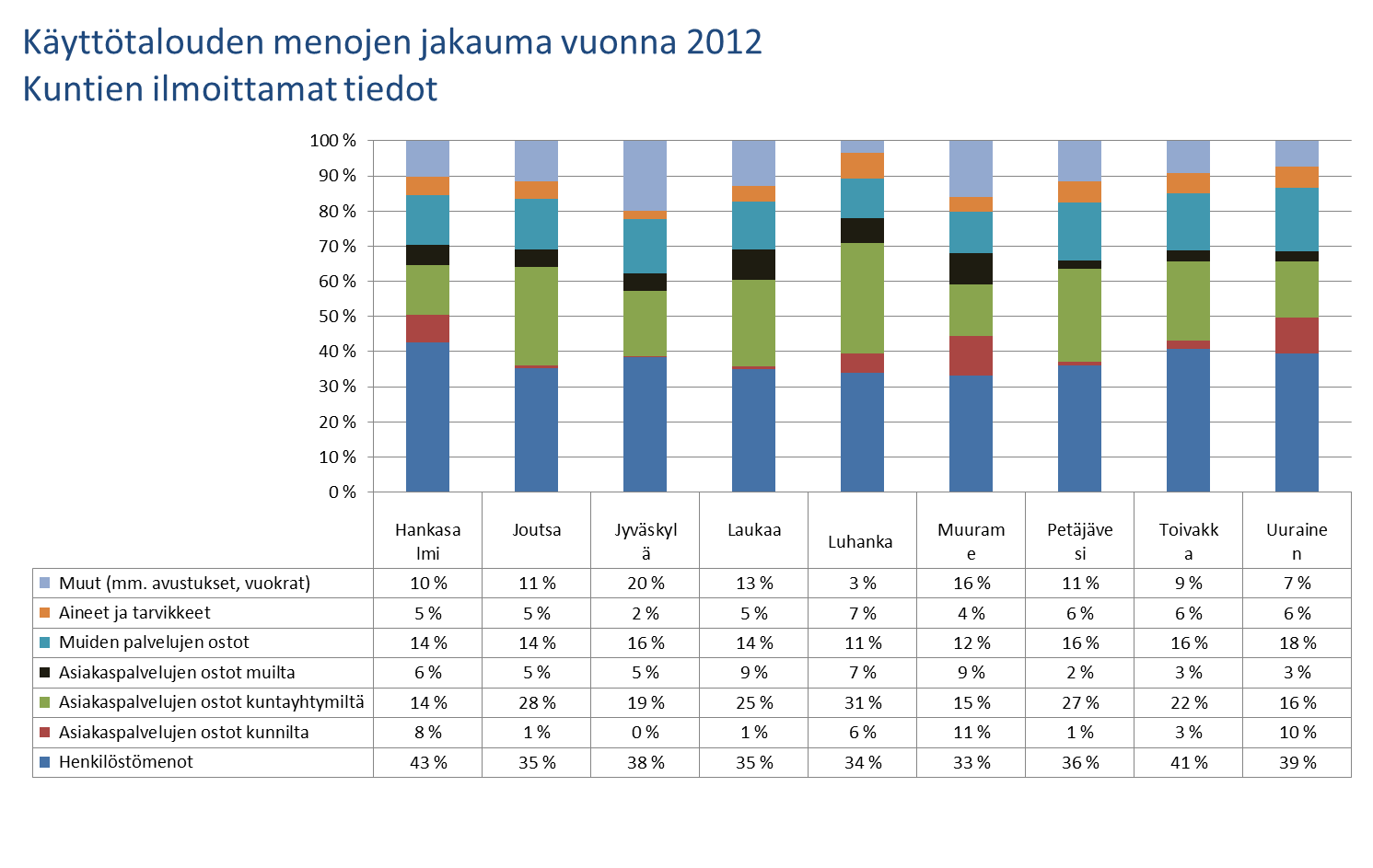 Asiakaspalvelujen ostot valtiolta sisältyvät kohtaan Muut (mm,