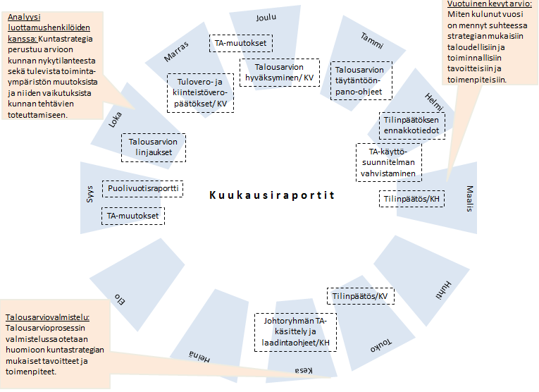 12 4. STRATEGIAN TOTEUTTAMINEN Vuotuisen talousarvio ja suunnitelman teon yhteydessä arvioidaan strategian tavoitteiden ja toimenpiteiden toteutumista (kts. seuraava kuva).