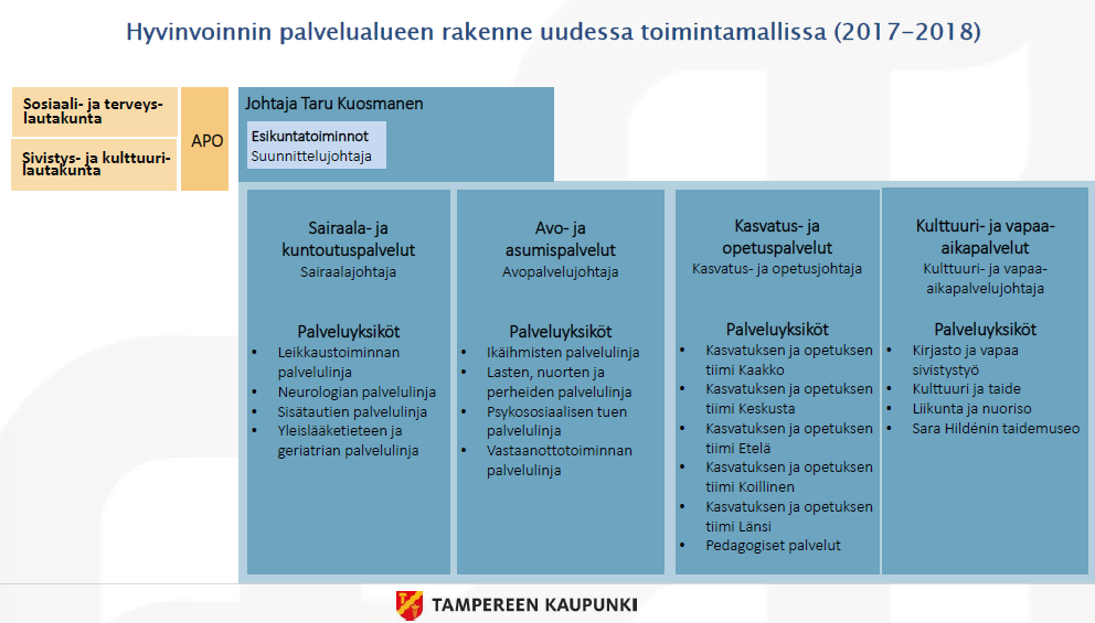 Kuvio 1. Alustava suunnitelma Tampereen kaupungin hyvinvoinnin palvelualueen rakenteesta. (Kaupunginhallituksen suunnittelukokous 19.