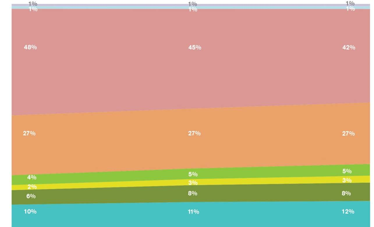 Changing power generation mix 5% increase in RES and 9% decrease in fossil fuels from 2013 to 2014 EU POWER GENERATION MIX BY ENERGY SOURCE (TWh) Total EU power generation in 2014: 3025 TWh (-3% from