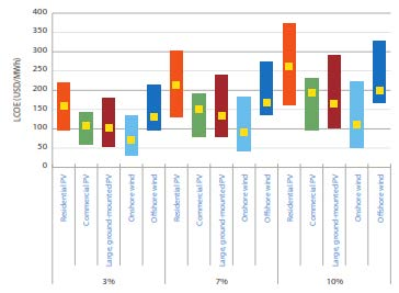 IEA: Levellised costs of electricity in 2020 (at each discount rate)