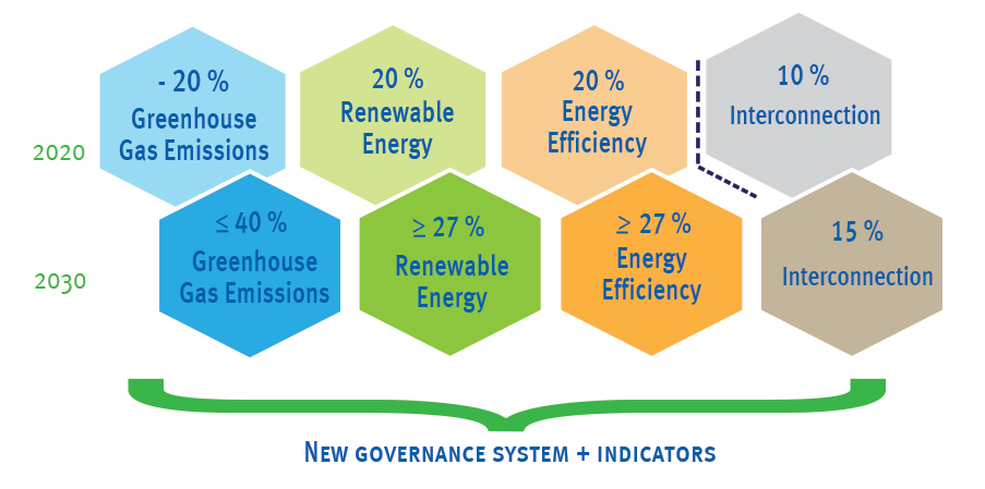 The Climate and Energy 2030 framework The conclusions of the European Council on 23-24