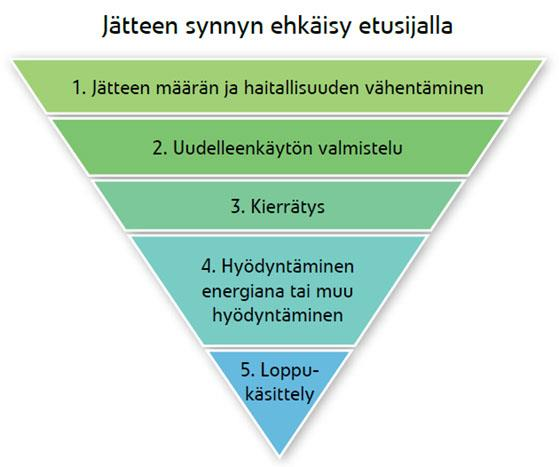19 roskaantumista. (Airaksinen & Heiskanen 2013, 46; Ekroos & Pusa 2009, 25.) Jätelain (646/2011) mukaisesti jätteiden hyödyntämisen hierarkiassa (kuvio 3.