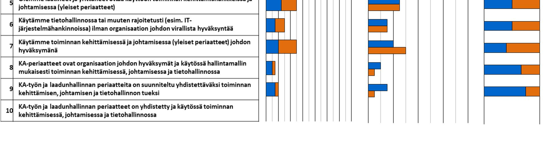 RAKETTI-HANKE RAPORTTI 3(9) Toinen kysymys esitettiin muodossa Mikä on yliopistonne/ammattikorkeakoulunne kokonaisarkkitehtuuriperiaatteiden status tällä hetkellä?