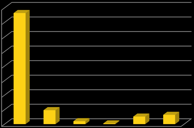 frekvenssi % vastanneista Kyselyyn vastanneet, N = 986 Työtehtävät, N = 953 Työpaikka, N = 960 250 200 150 100 50 0