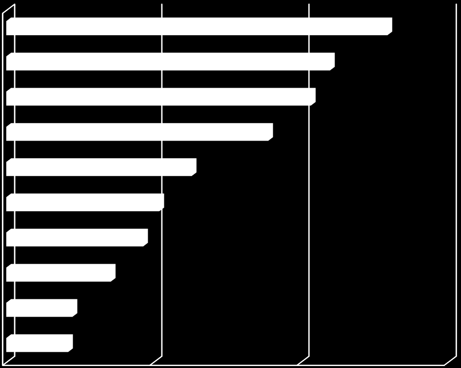 Parasta täydennyskoulutuksessa oli, N = 870 Kollegiaalisuus Käytännönläheisyys Uudet ideat ja näkökulmat Työtavat Oman osaamisen