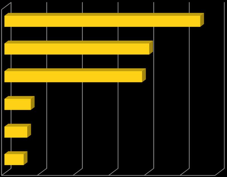 Hyvät ja edistykselliset työskentelytavat, N = 697 80 % vastasi, että koulutuksissa käytettiin hyviä ja edistyksellisiä työskentelytapoja Ryhmätyöt