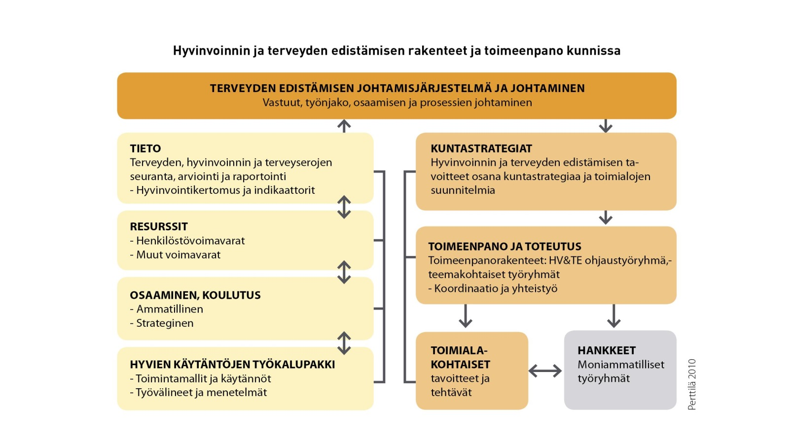 Hyvinvoinnin ja terveyden edistäminen kunnassa Yhteistyö- ja toimeenpanorakenteet Hyvinvoinnin ja terveyden edistäminen maakunnassa 1. Kuntien asiantuntijatuki ja yhteistyö 2.