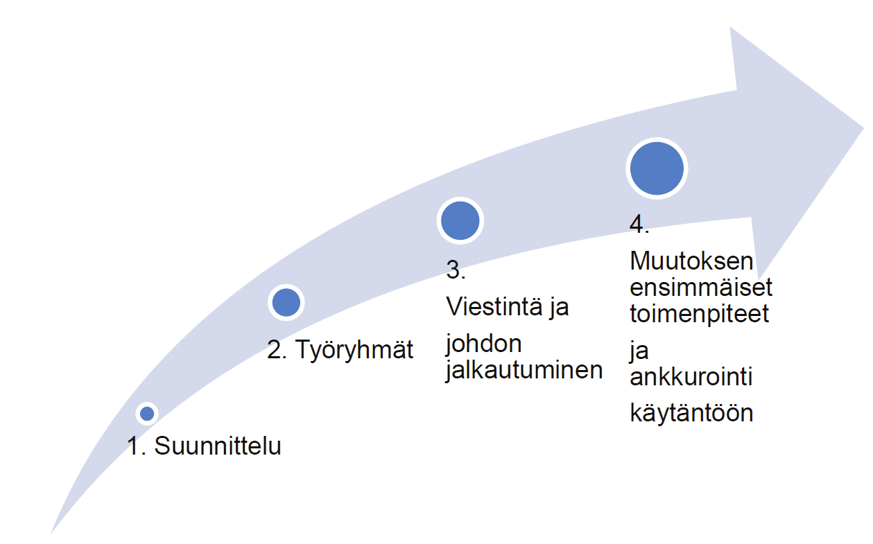 Kuva 24. Käynnissäpidon mallin jalkautus muutosjohtamisen keinoin tytään valitsemaan kohtia käynnissäpidon mallista, jotka voitaisiin toteuttaa omassa organisaatiossa.