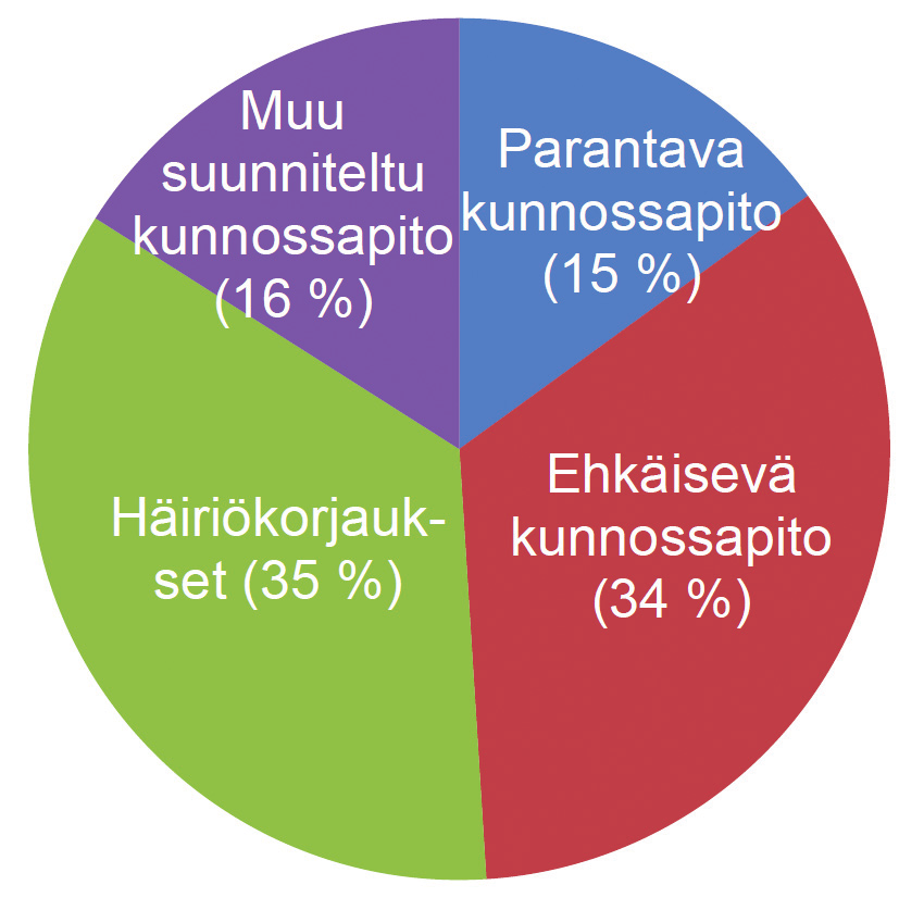 tomia korjauksia. Muuhun suunniteltuun kunnossapitoon (16 %) kuuluvat luotettavuuden- ja kunnossapidettävyyden parantaminen. (Mikkonen 2009, 39-41.) Kuva 2.