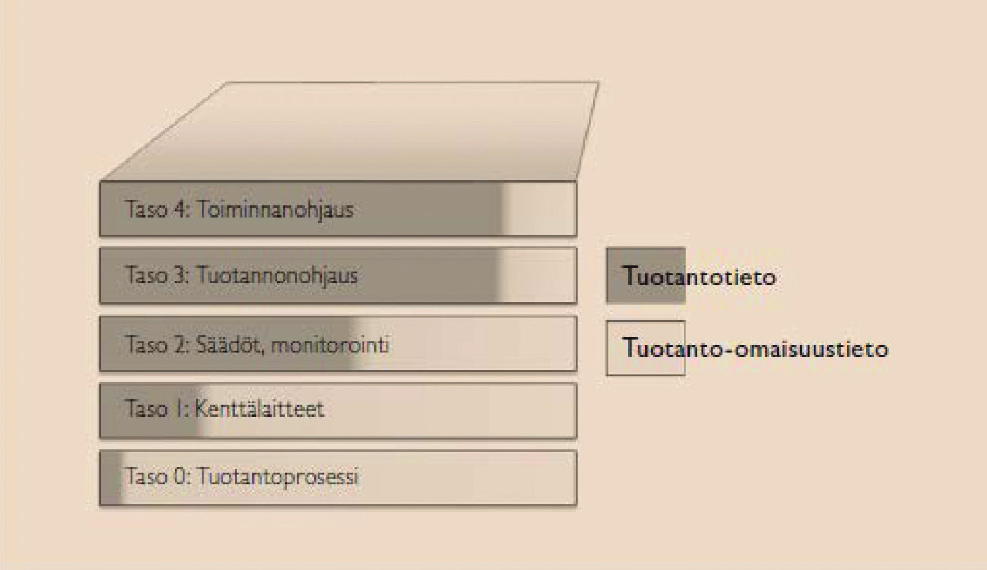 hierarkian tasot on esitetty kuvassa 21.