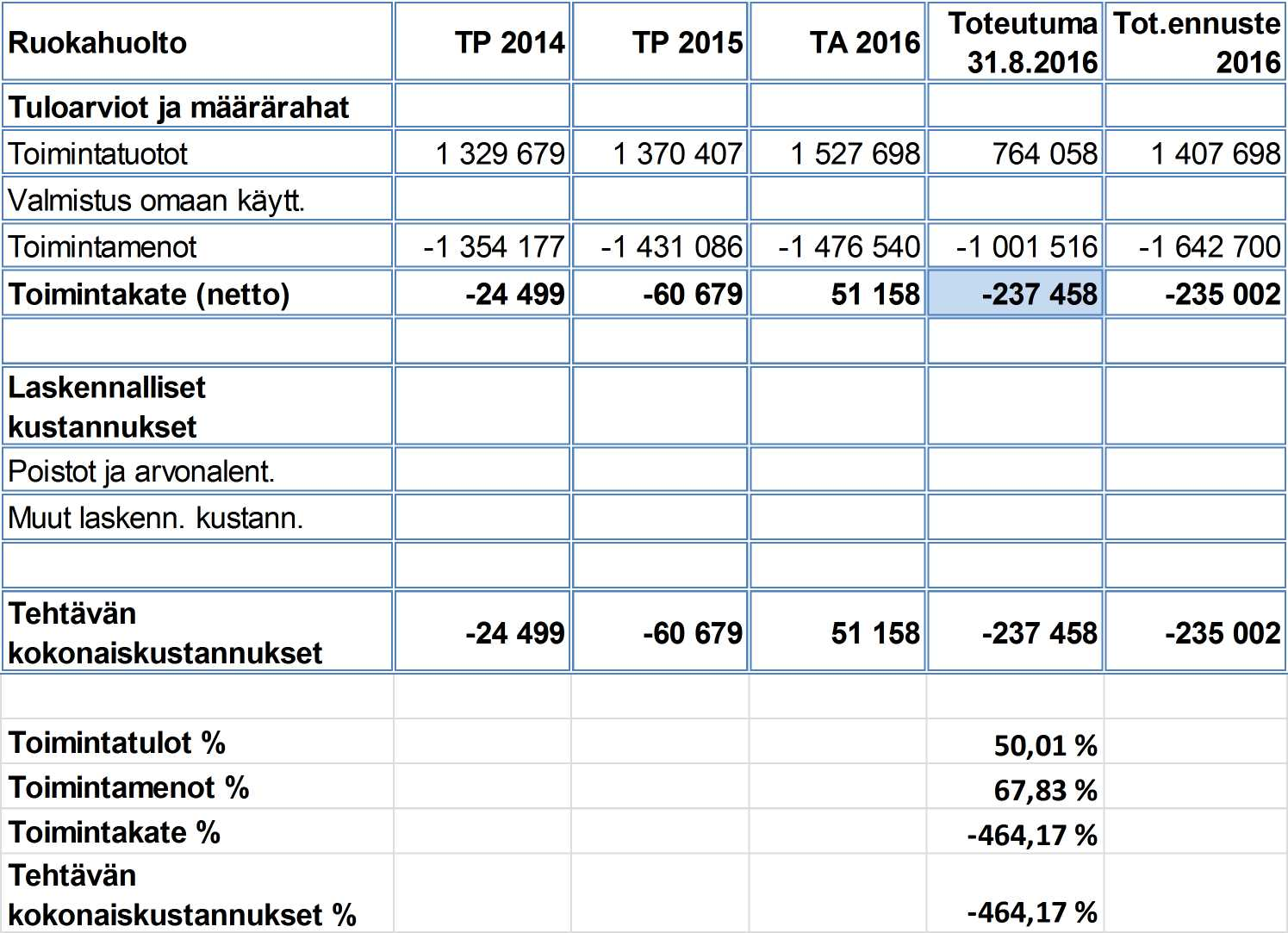 3. TULOARVIOT JA MÄÄRÄRAHAT SEKÄ LASKENNALLISET KUSTANNUKSET PALO- JA PELASTUSTOIMI Tekninen johtaja Sami Laukkanen 1.