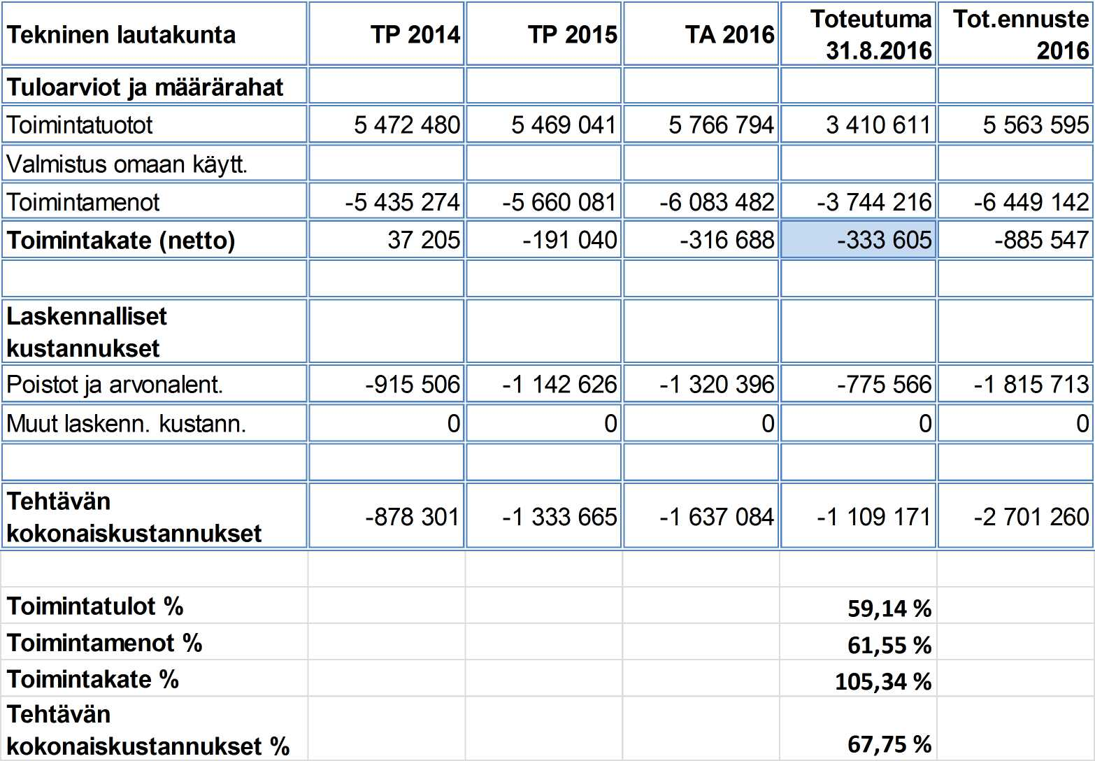 TEKNINEN LAUTAKUNTA Tekninen johtaja Sami Laukkanen 1. TOIMINNAN JA TALOUDEN TOTEUTUMINEN SEKÄ ARVIO VUODEN 2016 TOTEUTUMASTA Pyhäjärven kaupungin uusi sairaala on valmistunut käyttöön otettavaksi 22.