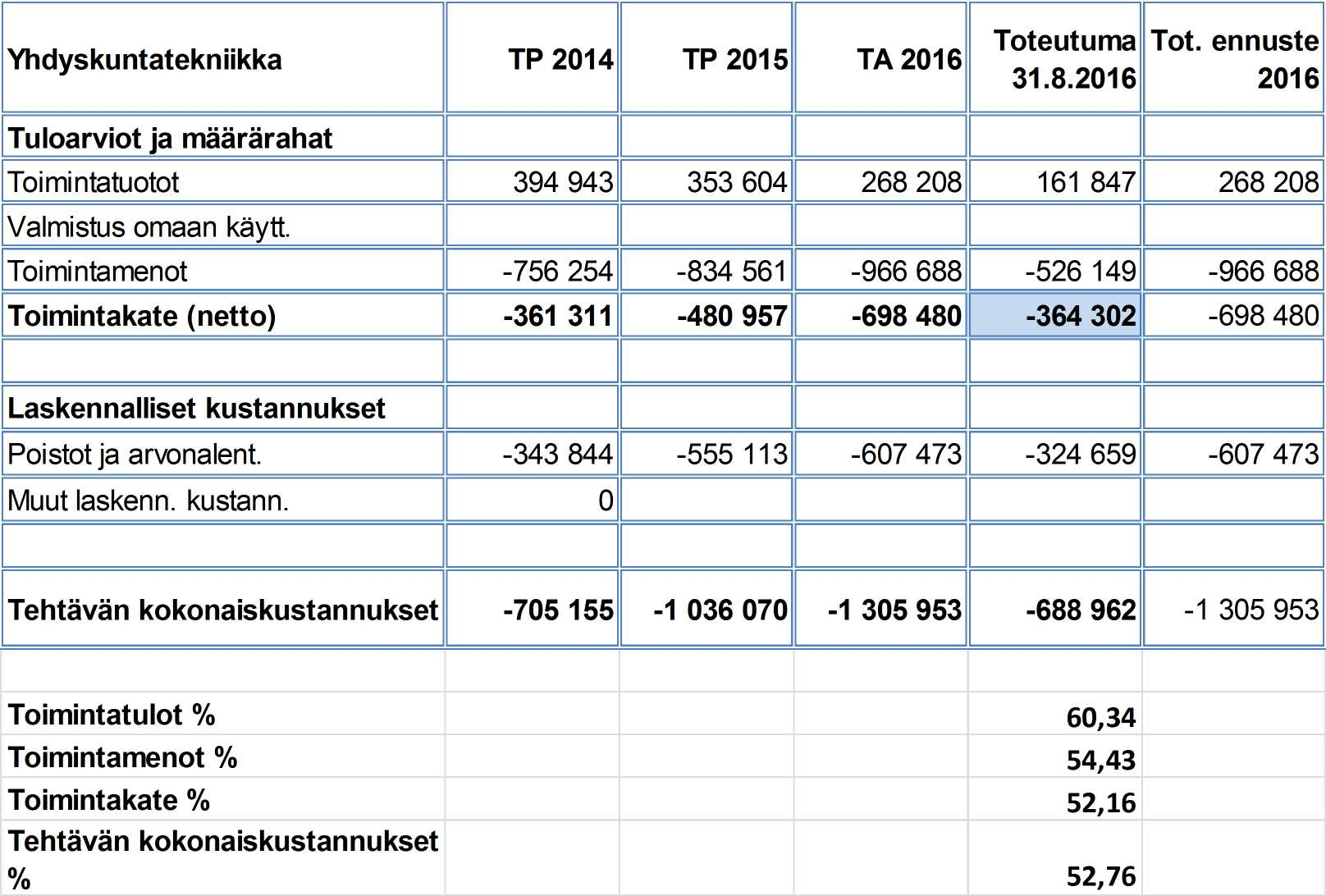 TILAPALVELUT Rakennusmestari Antti Taskinen, kiinteistönhoito Siivous- ja ruokapalvelupäällikkö Satu Väyrynen, siivous 1.