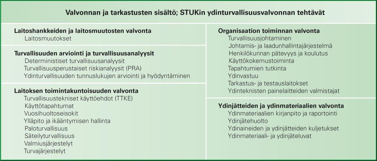 16 Kuva 1. STUKin ydinturvallisuusvalvonnan tehtävät. (YTV 4.1.2 2015) Valvonnan ja tarkastustoiminnan tuloksia, havaintoja luvanhaltijan toiminnasta sekä muuta (mm.