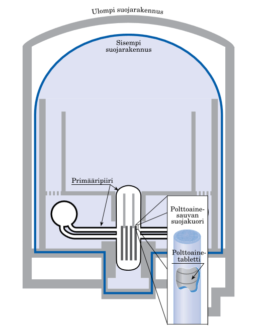 20 Kuva 3. Leviämisesteiden sijoittuminen toisiinsa nähden. (STUK 2008, 2) Ensimmäinen este on itse ydinpolttoaine.