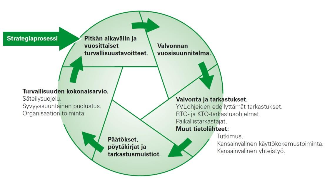 23 2.5 Turvallisuuden tavoitteet STUKin tehtävänä ydinturvallisuusvalvonnassa on varmistaa, että ydinenergian käyttöä varten on olemassa riittävät vaatimukset ja että ydinenergiaa käytetään näitä