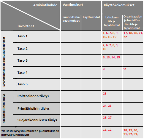 52 Kuva 14. Turvallisuusarvioon käytettävän matriisirakenteen ensimmäinen osa.