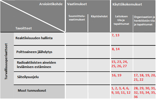 53 SI-14 SI-15 Työmääräykset, jotka koskevat hätäjäähdytysjärjestelmiä [kpl] Työmääräykset, jotka koskevat eristysjärjestelmiä [kpl] Kuvan 15 matriisirakenteessa arvioitavana ovat