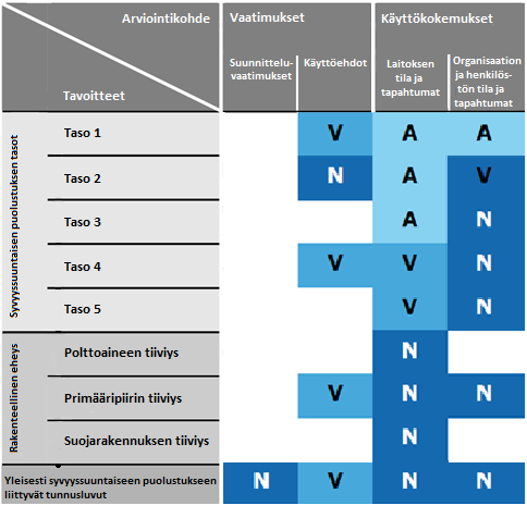 56 Kuva 7. Arvioitu ja täytetty ENSI:n turvallisuusarvio. Muokattu lähteestä (ENSI 2016, 20) 6.