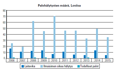 89 9.2.2.1 Paloturvallisuus Paloturvallisuuden tunnusluku tulee nykyisestä järjestelmästä, kohdasta A.II.5 Palohälytysten määrä.