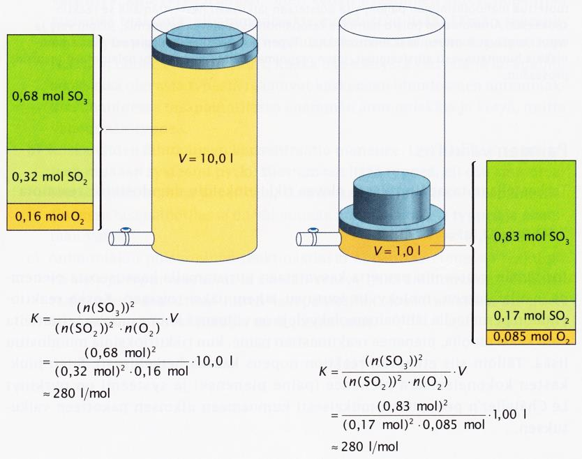2. Muutetaan painetta Tarkastellaan tasapainotilassa olevaa rikkitrioksidin muodostumisreaktiota 2 SO 2 g + O 2 g 2 SO 3 g Jos systeemin painetta kasvatetaan puristamalla kaasuseosta kasaan,