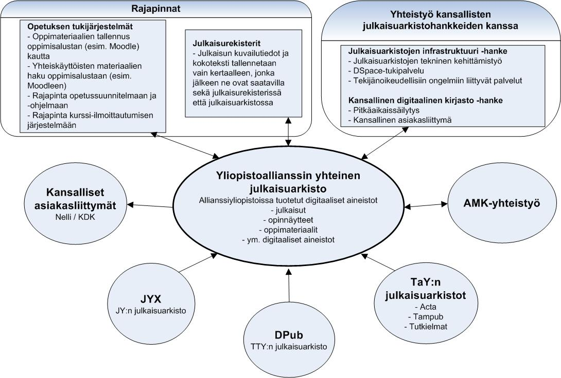 1. Tavoitteet ja resurssit Yliopistoallianssin yhteinen julkaisuarkisto -hanke oli Jyväskylän yliopiston, Tampereen teknillisen yliopiston ja Tampereen yliopiston kirjastojen yhteishanke.