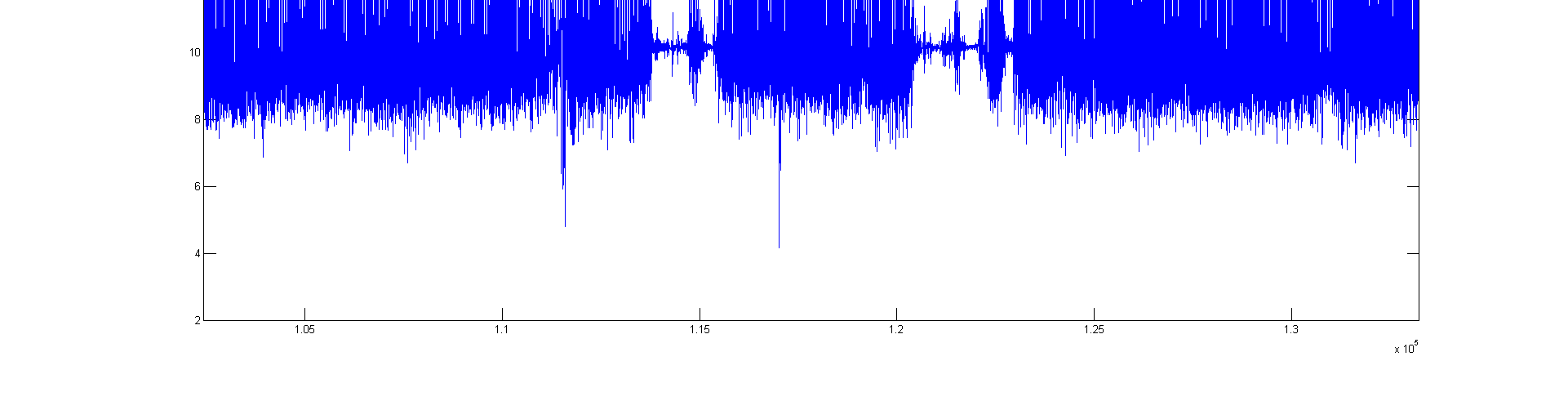Active / Inactive State Detection: Example Example data from a walking segment Blue line: accelerometer