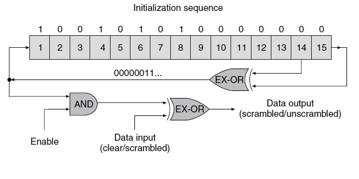 6 Kuva 4. Pseudo Random Binary Sequence -generaattorin looginen toteutus 3.2.