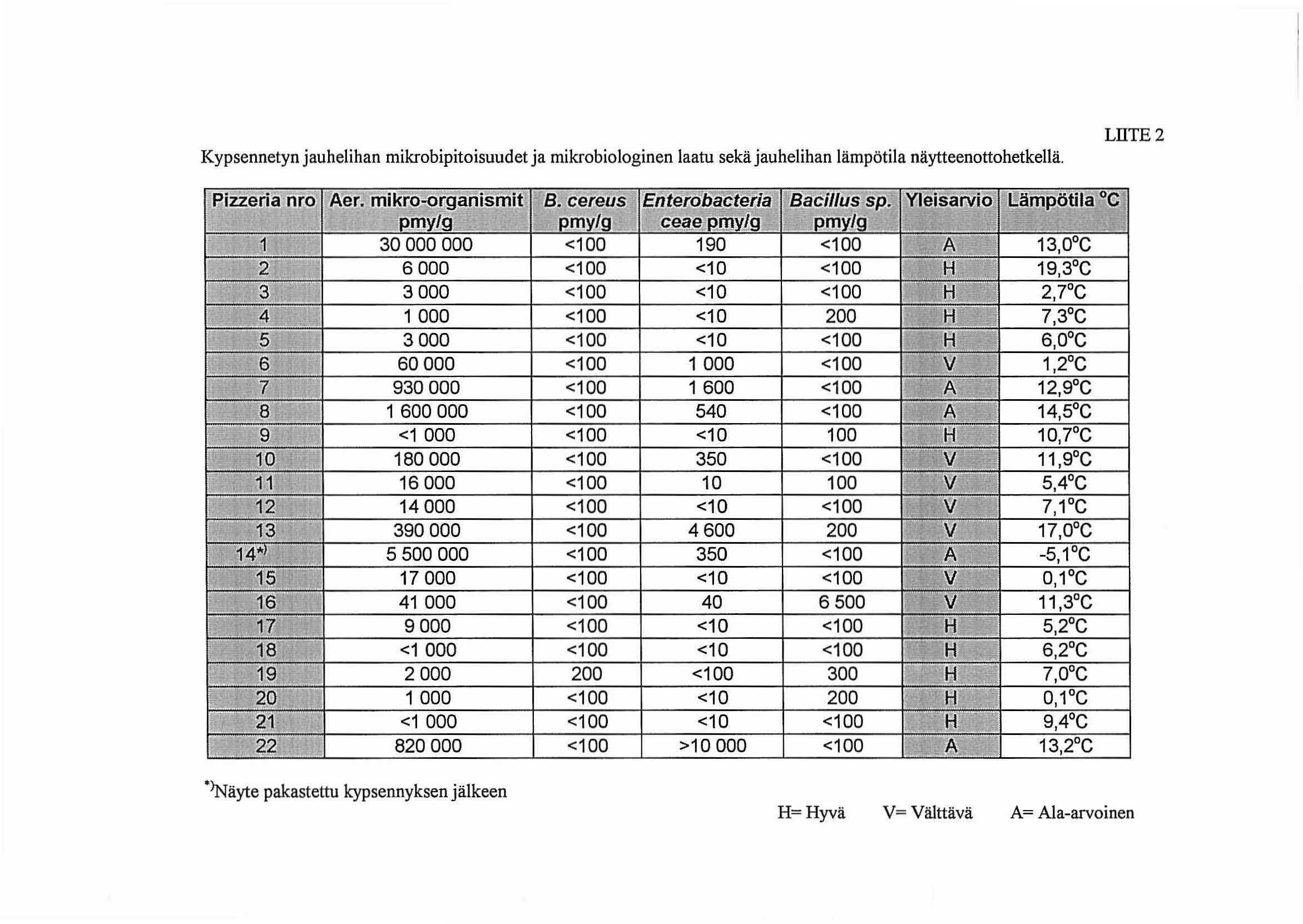 Kypsennetyn jauhelihan mikrobipitoisuudet ja mikrobiologinen laatu sekä jauhelihan lämpötila näytteenottohetkellä. LllTE2 P-izzeria nro A'"er. mikro"<lr1enismit' IB.,'cereus Entero'liflcteriar 'iljij.