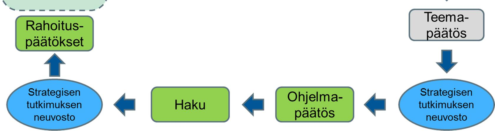 STN:n ALKUPERÄINEN ALOITE, viite: VNK/965/48/2016: Aloite valtioneuvostolle strategisen tutkimuksen keskeisistä teemaalueista ja painopisteistä vuosille 2017 ja 2018 Johdanto Strateginen tutkimus on