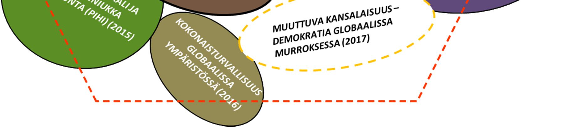 Kuva 2: Strategisen tutkimuksen teemakokonaisuus Vuoden 2015 strategisen tutkimuksen teemat Vuonna 2015 teemoja oli kolme: Teknologiamurrosten hyödyntäminen ja muuttuvat instituutiot,