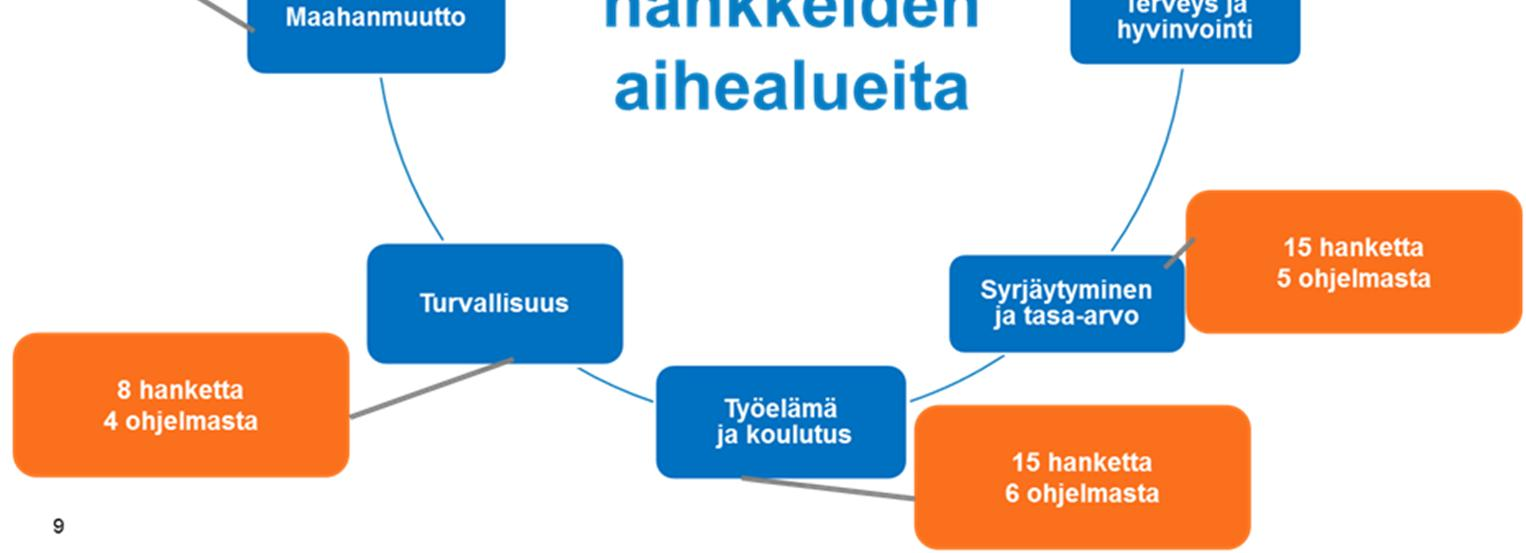 2. Tilannekatsaus tutkimustoiminnasta: vuoden 2016 teemat ja niiden perusteella käynnistyneet tutkimusohjelmat Valtioneuvosto valitsi päätöksessään 15.10.