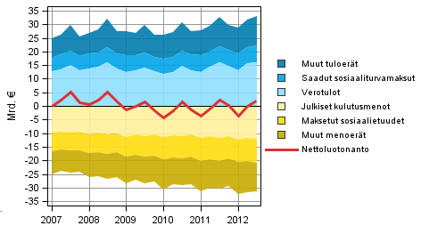 Yritysten investointiaste, eli kiinteään pääomaan tehtyjen investointien osuus arvonlisäyksestä, oli vuoden 2012 toisella neljänneksellä 21,9 prosenttia. Vuodentakainen luku oli likimain sama.