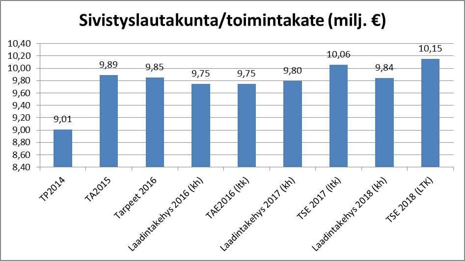 Kirkkonummen kunta Pöytäkirja 6/2015 15 Sivistyslautakunta 73 09.09.2015 Lautakunnan talousarvioesityksen vertailu vuoden 2014 tilinpäätöksen tasoon: Sivistyslautakunta TP2014 LTKTAE2016 Muutos milj.