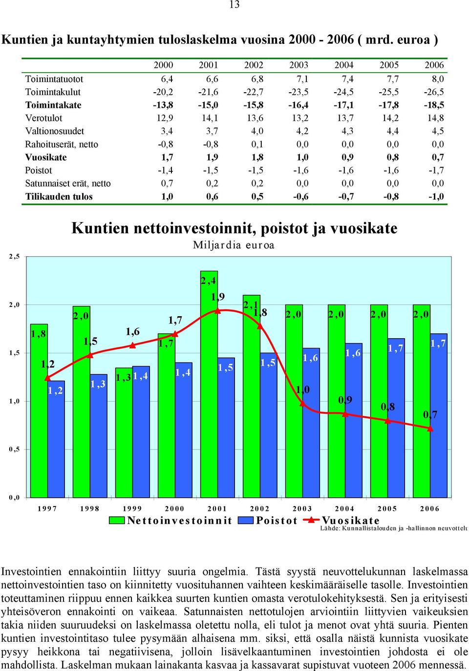 14,1 13,6 13,2 13,7 14,2 14,8 Valtionosuudet 3,4 3,7 4,0 4,2 4,3 4,4 4,5 Rahoituserät, netto -0,8-0,8 0,1 0,0 0,0 0,0 0,0 Vuosikate 1,7 1,9 1,8 1,0 0,9 0,8 0,7 Poistot -1,4-1,5-1,5-1,6-1,6-1,6-1,7