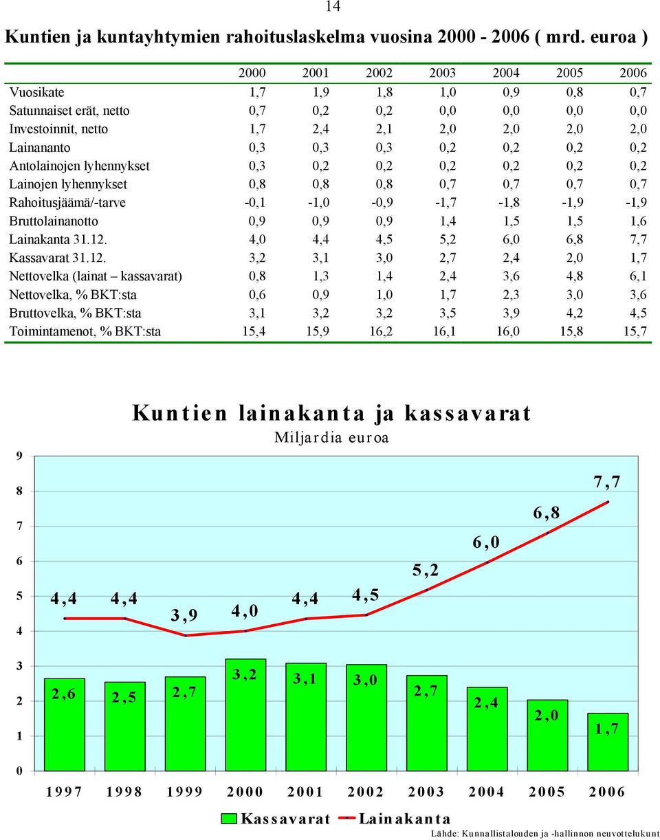 0,3 0,2 0,2 0,2 0,2 Antolainojen lyhennykset 0,3 0,2 0,2 0,2 0,2 0,2 0,2 Lainojen lyhennykset 0,8 0,8 0,8 0,7 0,7 0,7 0,7 Rahoitusjäämä/-tarve -0,1-1,0-0,9-1,7-1,8-1,9-1,9 Bruttolainanotto 0,9 0,9