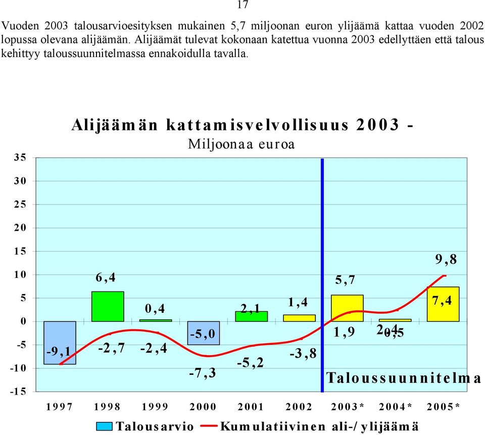 35 Alijäämän kattamisvelvollisuus 2003 - Miljoonaa euroa 30 25 20 15 10 5 0-5 -1 0-1 5 9,8 6,4 5,7 0,4 2,1 1,4