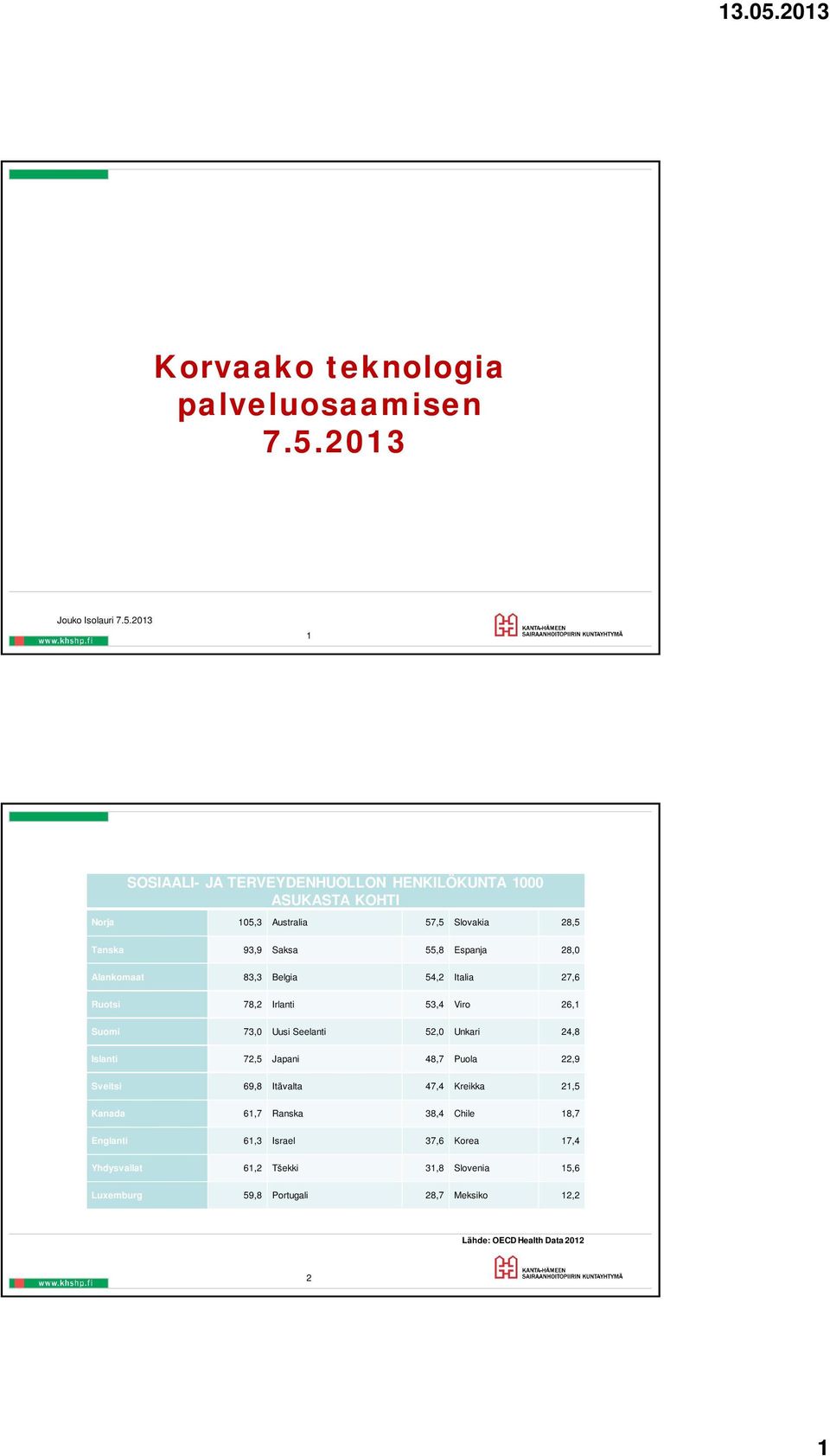 2013 1 SOSIAALI- JA TERVEYDENHUOLLON HENKILÖKUNTA 1000 ASUKASTA KOHTI Norja 105,3 Australia 57,5 Slovakia 28,5 Tanska 93,9 Saksa 55,8 Espanja 28,0