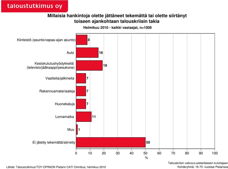 Auto 16 Kestokulutushyödykkeitä y (televisio/jääkaappi/pesukone) 19 Vaatteita/jalkineita 7