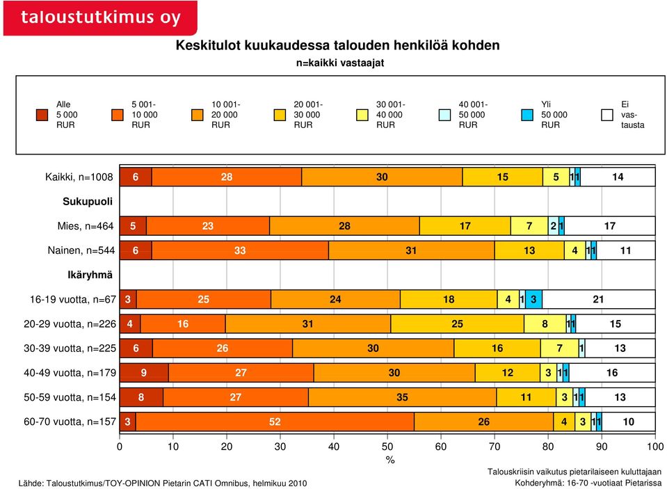 n=544 6 33 31 13 4 11 11 Ikäryhmä 16-19 vuotta, n=67 3 25 24 18 4 1 3 21 20-29 vuotta, n=226 4 16 31 25 8 11 15 30-39 vuotta, n=225 40-49 vuotta,