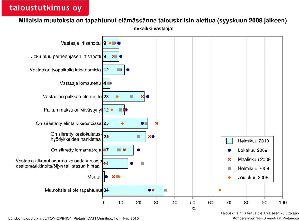 elintarvikeostoissa 25 On siirretty kestokulutushyödykkeiden hankintaa 24 On siirretty lomamatkoja 17 Vastaaja alkanut seurata valuuttakursseja/ 14