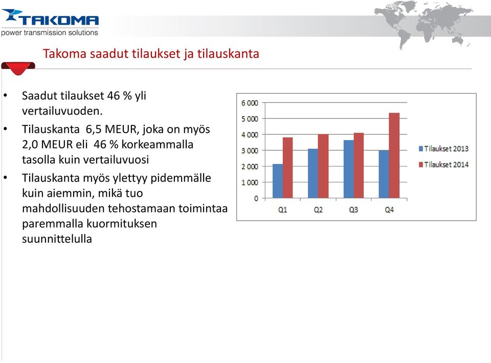 Tilauskanta 6,5 MEUR, joka on myös 2,0 MEUR eli 46 % korkeammalla tasolla