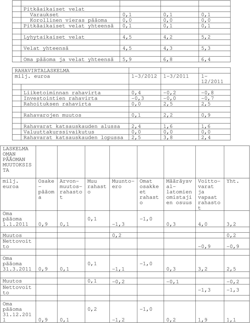 euroa 1-3/2012 1-3/ 1-12/ LASKELMA OMAN PÄÄOMAN MUUTOKSIS TA Liiketoiminnan rahavirta 0,4-0,2-0,8 Investointien rahavirta -0,3-0,0-0,7 Rahoituksen rahavirta 0,0 2,5 2,5 Rahavarojen muutos 0,1 2,2 0,9