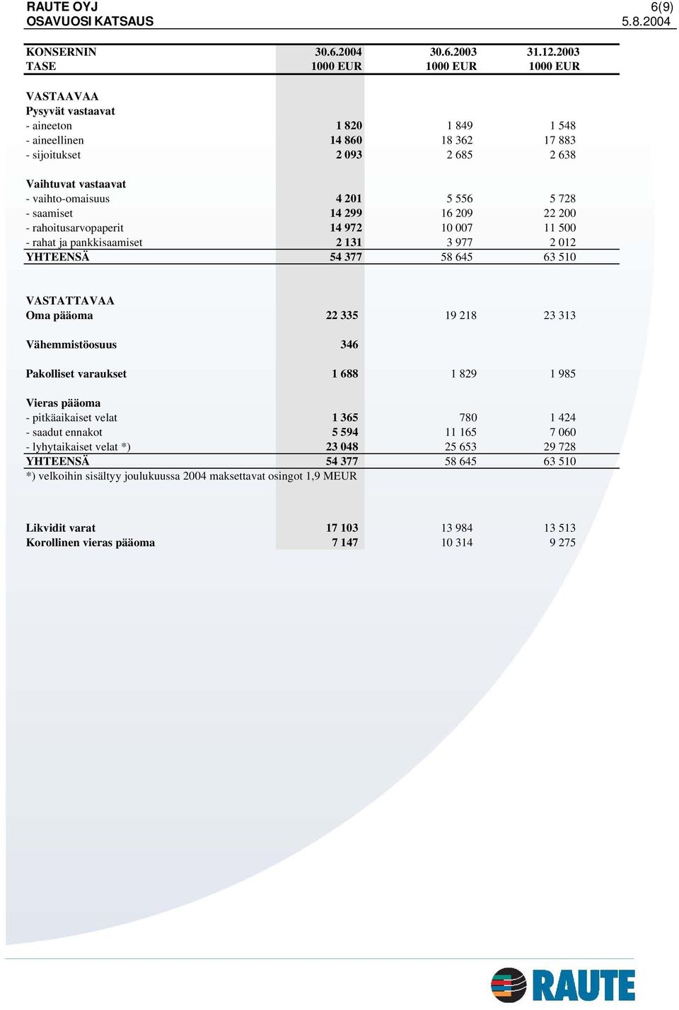 4 201 5 556 5 728 - saamiset 14 299 16 209 22 200 - rahoitusarvopaperit 14 972 10 007 11 500 - rahat ja pankkisaamiset 2 131 3 977 2 012 YHTEENSÄ 54 377 58 645 63 510 VASTATTAVAA Oma pääoma 22 335 19